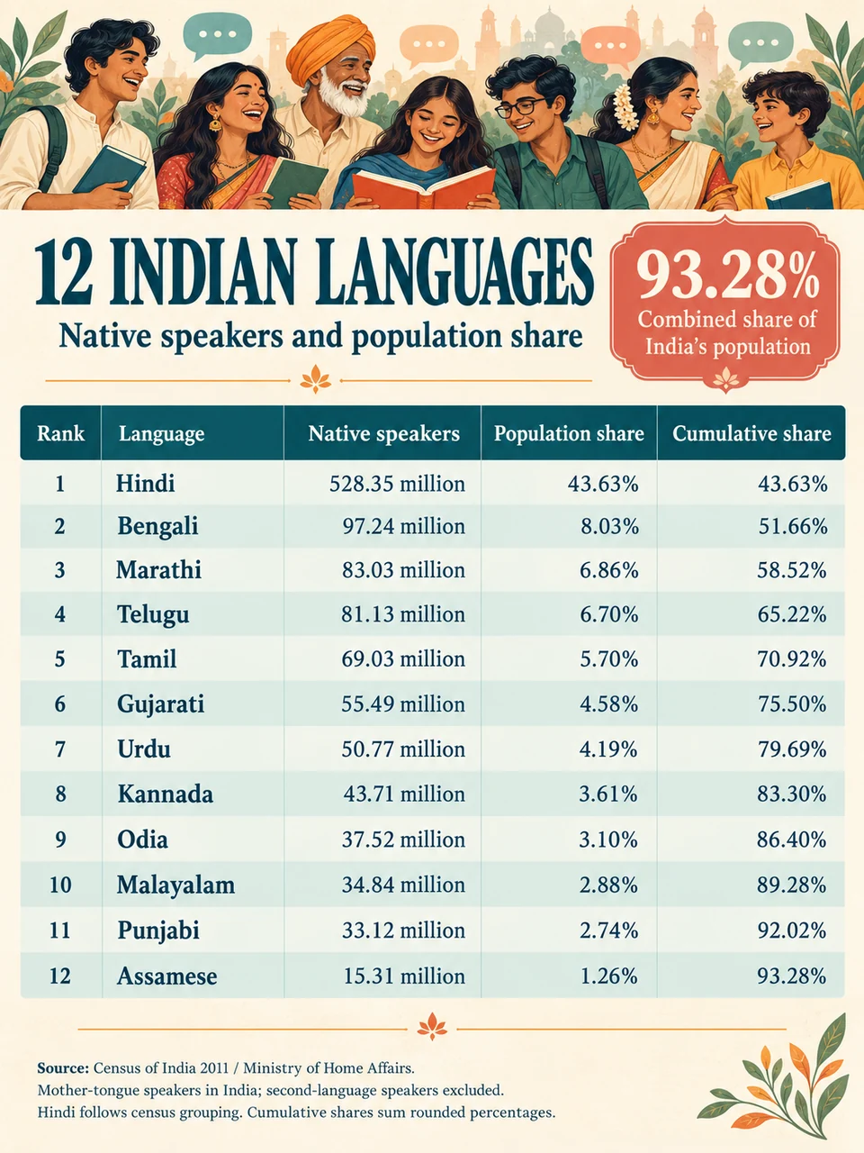 Table of twelve Indian languages, their 2011 mother-tongue speaker populations, population shares and cumulative coverage ending at 93.28%.