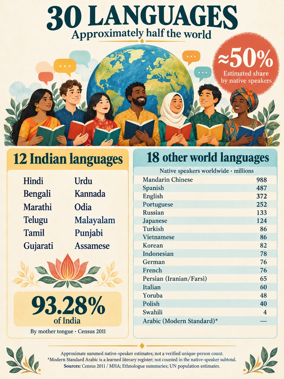 Illustrated infographic showing twelve Indian languages and eighteen other world languages, with approximate native-speaker figures and an indicative worldwide share of about half.